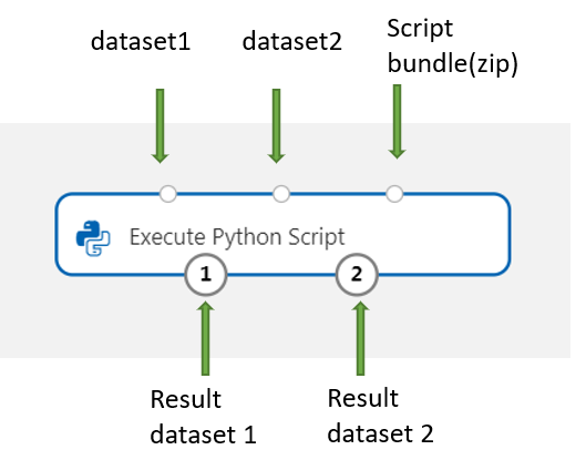 Diagrama que mostra o mapa de entrada para Execute Python Script.