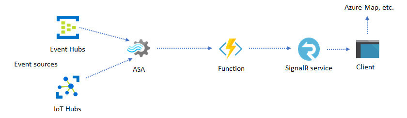 Diagrama que mostra um aplicativo Web usando o serviço SignalR como destino.