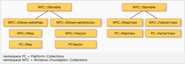 Diagrama de C mais C mais C X árvore de herança para tipos de coleção.