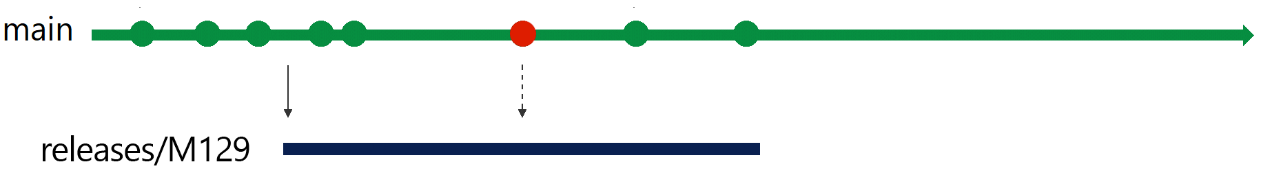 Ilustração da escolha seletiva de um compromisso de hotfix na ramificação 129.