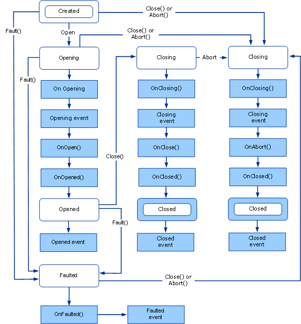 Diagrama de fluxo de dados das alterações de estado de implementação de CommunicationObject.
