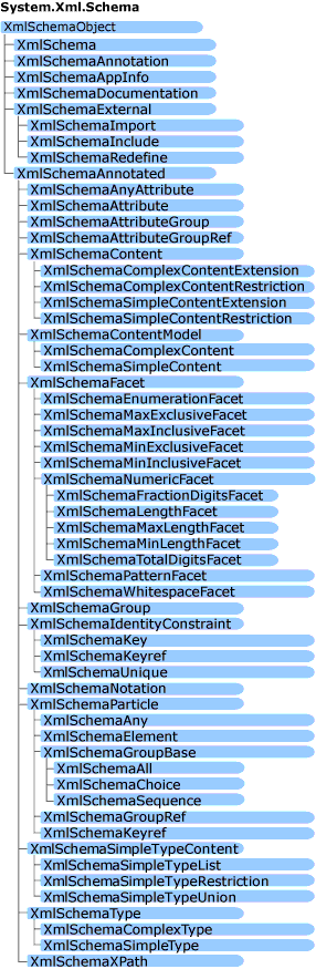 Modelo de objeto System.Xml.Schema