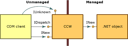 Diagrama que mostra como a CCW fabrica interfaces COM.