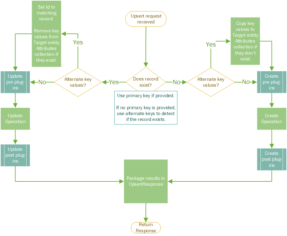 Captura de tela do fluxo de processo upsert para tabelas padrão no Dataverse.