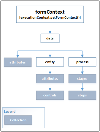 modelo de objeto formContext Data.
