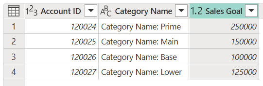 Captura de ecrã da tabela de exemplo de resultados após o valor -1 na primeira linha da coluna de Objetivos de Vendas ter sido substituído por 250000.