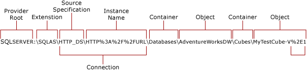 Conexão HTTP com o Analysis Services