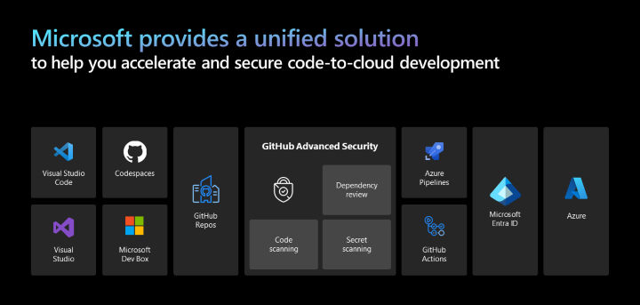 O diagrama mostra as tecnologias que compõem a solução unificada de desenvolvimento code-to-cloud.