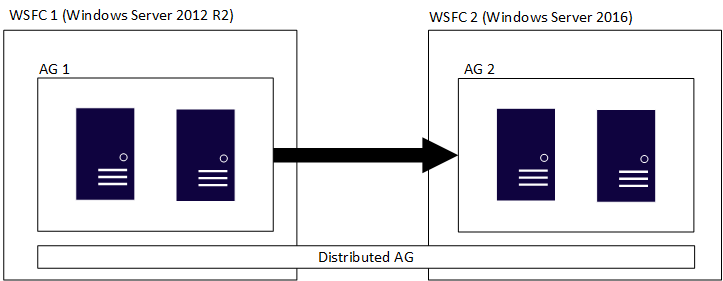 Diagrama mostrando grupos de disponibilidade distribuídos com WSFCs com versões diferentes do Windows Server.