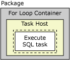Pacote, For Loop, host de tarefas e Executar pacote de tarefas SQL