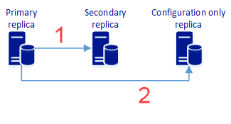 Diagrama de um grupo de disponibilidade com uma réplica primária que sincroniza dados e metadados com réplicas secundárias e apenas de configuração.