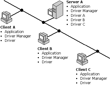 Arquitetura dos drivers ODBC num servidor