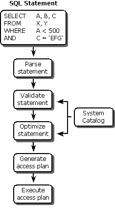 Passos para processar uma instrução SQL