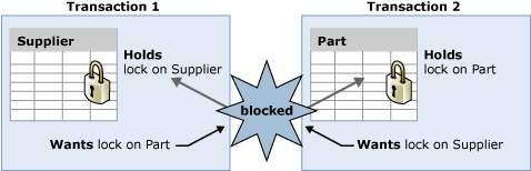 Diagrama mostrando um impasse de transação.