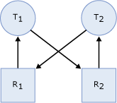 Diagrama mostrando as tarefas em um estado de impasse.