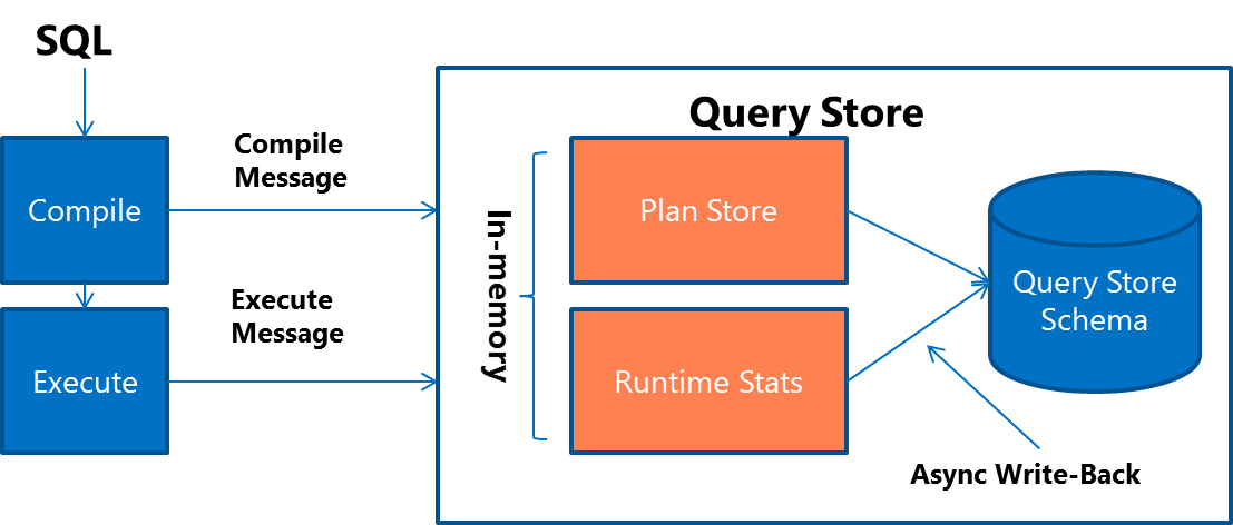 Plano de processo do Repositório de Consultas