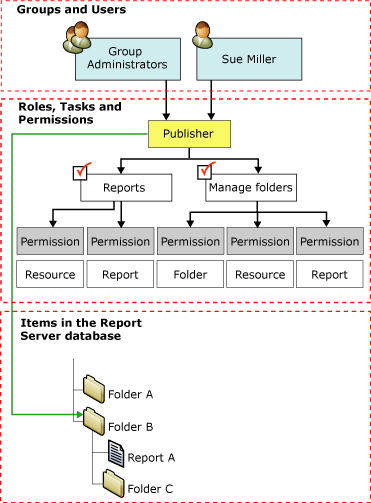 Diagrama que mostra as atribuições de funções.