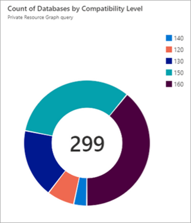 Diagrama de um gráfico circular que exibe os resultados da consulta para a contagem de bancos de dados por nível de compatibilidade.