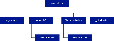 Diagrama de pastas e dados de arquivos para tabelas externas.