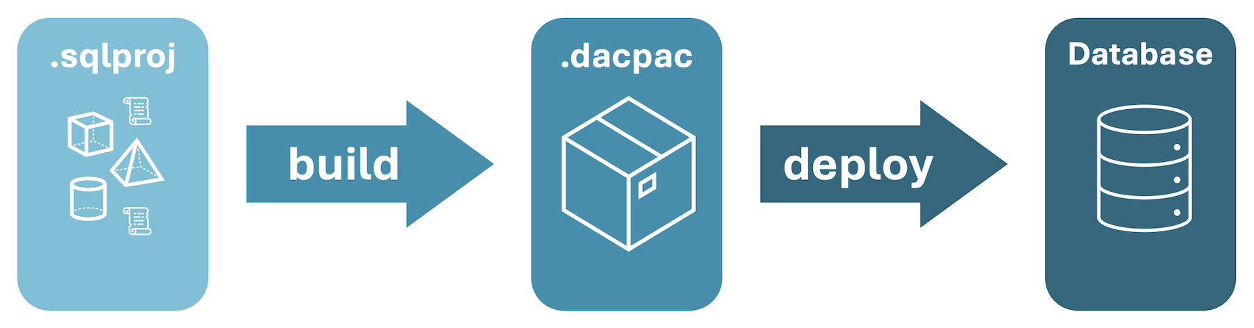 Captura de tela de Visão geral do processo de compilação do projeto SQL para dacpac e implantação no banco de dados.