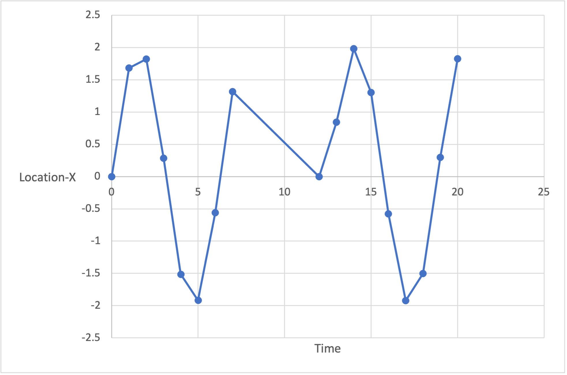 Gráfico das coordenadas Location-X representadas contra o tempo.