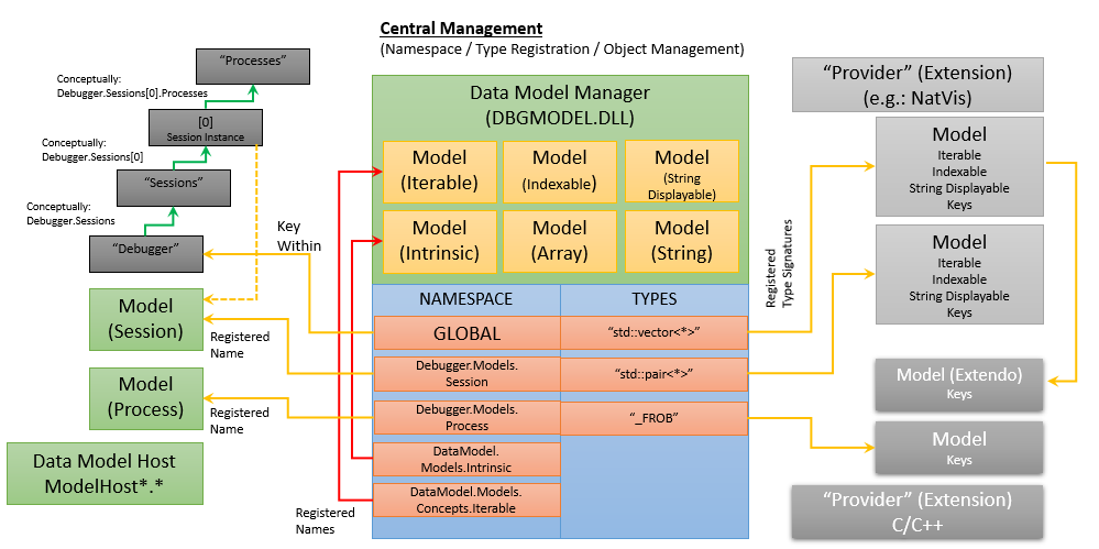 Diagrama que mostra a arquitetura do modelo de dados com nomes registrados sendo acessados pelo gerenciador do modelo de dados.