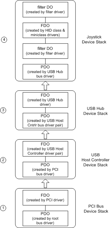 Diagrama ilustrando um exemplo de camadas dos objetos de dispositivos WDM para um joystick USB.