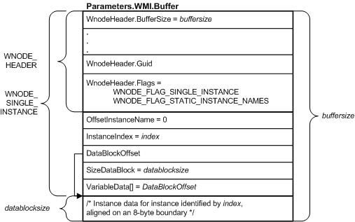 diagrama ilustrando um buffer IRP contendo uma instância única wnode.