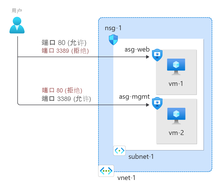 学习教程期间所创建资源的示意图。
