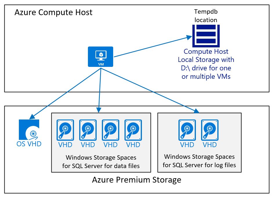SQL Server 的简单虚拟机磁盘配置示意图。