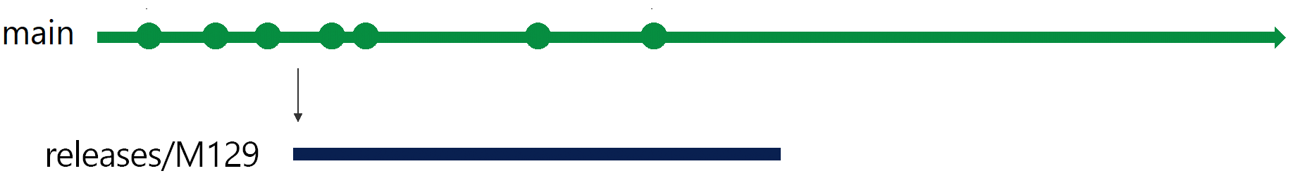 sprint 129 上的发布分支插图。