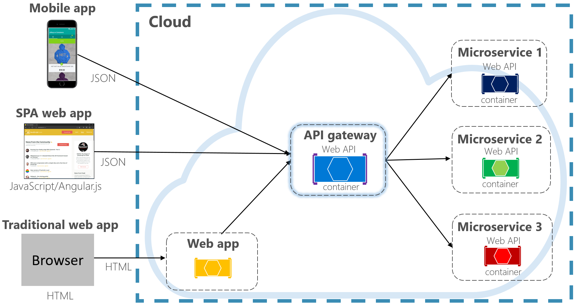 API 网关模式