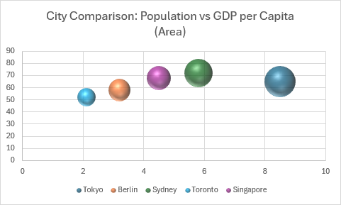 一个 3D 气泡图，按人口、人均 GDP 和以气泡大小表示的面积比较城市。