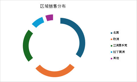 显示区域销售分布的爆炸圆环图，其中包含不同地理区域的单独细分。