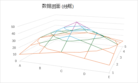 显示带有网格线且无填充的数据图面的线框图面。