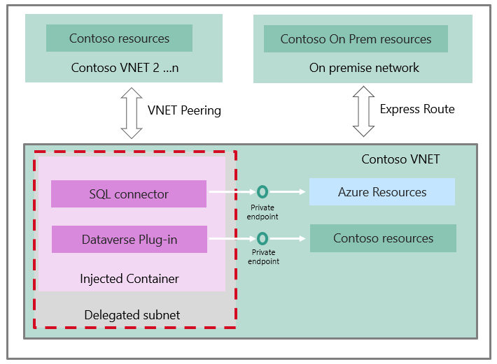体系结构图，显示将 SQL Server 与画布应用配合使用的工作流。