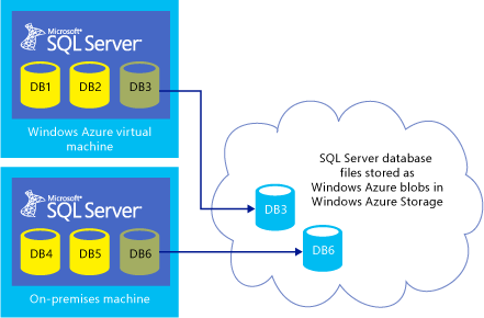 SQL Server 与 Azure 存储集成