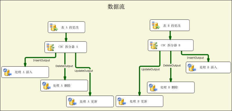 处理变化数据流