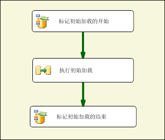 处理第三方案的 SSIS 包