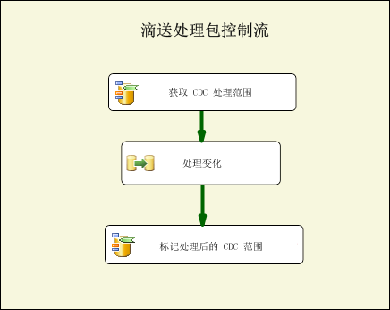 滴送处理包控制流