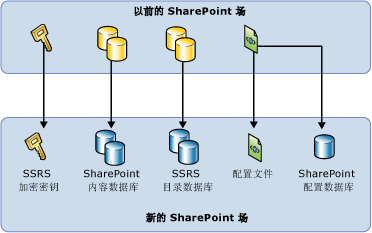 SSRS SharePoint 迁移的基本关系图