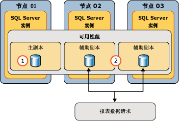 使用 AG 组的 SSRS 数据源