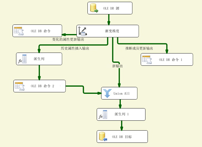 渐变维度向导的数据流