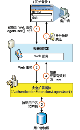 Reporting Services 安全身份验证流程