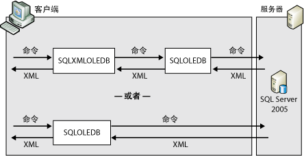 服务器端 XML 格式的体系结构。