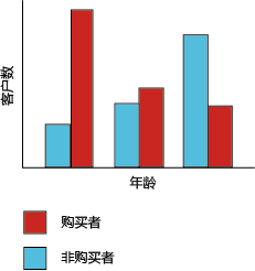 Microsoft 决策树算法中的直方图