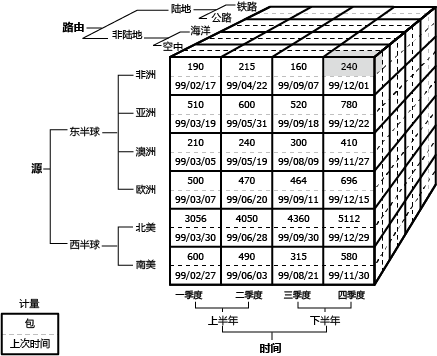 标识单个单元的多维数据集关系图