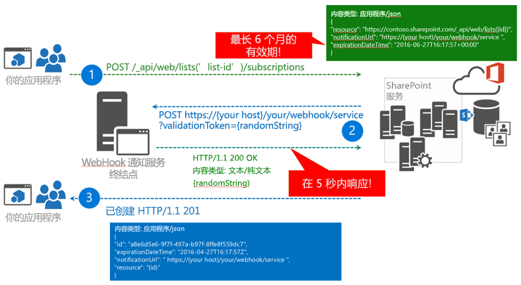 添加 webhook