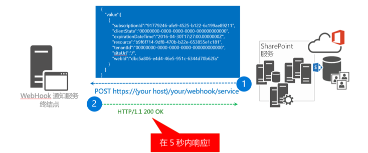 SharePoint 调用 Webhook 终结点