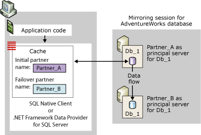 Client connection if initial partner is principal 初始伙伴为主体的客户端连接
